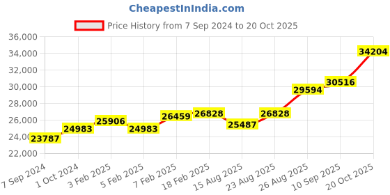 ajio.com dishis Yellow Gold Diamond Designer Earrings dishis Price History Graph from 7 Sep 2024 to 20 Oct 2025