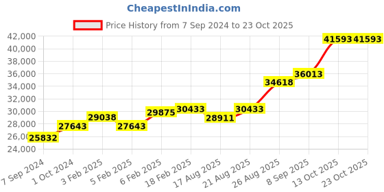 ajio.com dishis Yellow Gold Diamond Designer Earrings dishis Price History Graph from 7 Sep 2024 to 22 Oct 2025