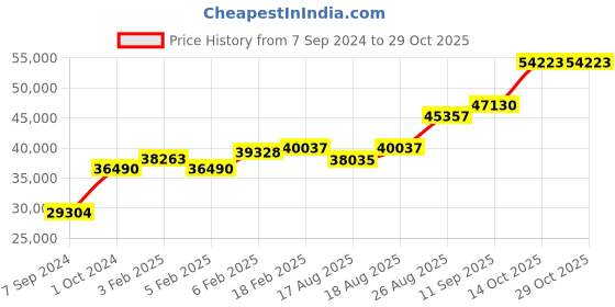 ajio.com dishis Yellow Gold Diamond Designer Earrings dishis Price History Graph from 7 Sep 2024 to 28 Oct 2025