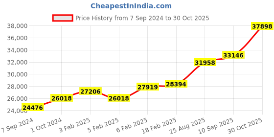 ajio.com dishis Yellow Gold Diamond Designer Earrings dishis Price History Graph from 7 Sep 2024 to 30 Oct 2025