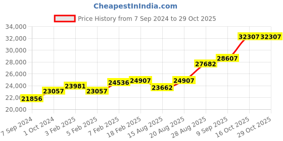 ajio.com dishis Yellow Gold Diamond Designer Earrings dishis Price History Graph from 7 Sep 2024 to 29 Oct 2025