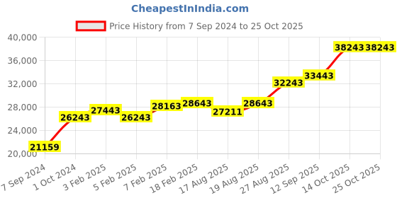 ajio.com dishis Yellow Gold Diamond Designer Earrings dishis Price History Graph from 7 Sep 2024 to 22 Oct 2025