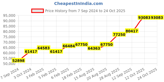 ajio.com dishis Yellow Gold Diamond Designer Earrings dishis Price History Graph from 7 Sep 2024 to 22 Oct 2025