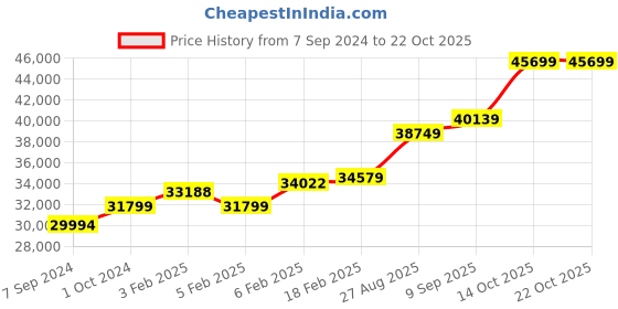 ajio.com dishis Yellow Gold Diamond Designer Earrings dishis Price History Graph from 7 Sep 2024 to 21 Oct 2025
