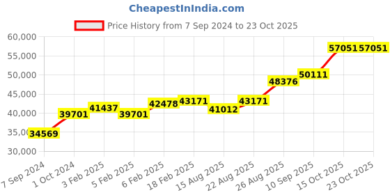 ajio.com dishis Yellow Gold Diamond Designer Earrings dishis Price History Graph from 7 Sep 2024 to 22 Oct 2025