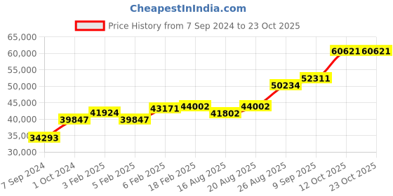 ajio.com dishis Yellow Gold Diamond Designer Earrings dishis Price History Graph from 7 Sep 2024 to 22 Oct 2025
