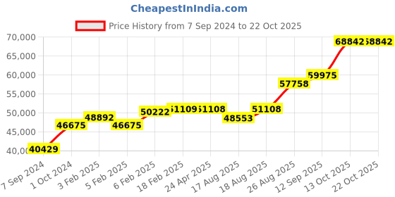 ajio.com dishis Yellow Gold Diamond Designer Earrings dishis Price History Graph from 7 Sep 2024 to 22 Oct 2025
