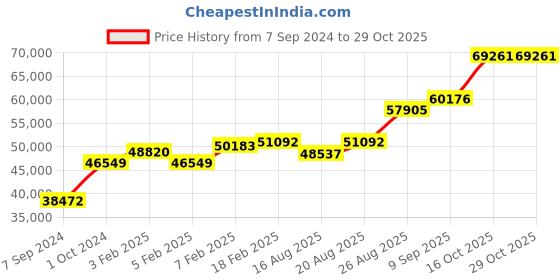 ajio.com dishis Yellow Gold Diamond Designer Earrings dishis Price History Graph from 7 Sep 2024 to 29 Oct 2025
