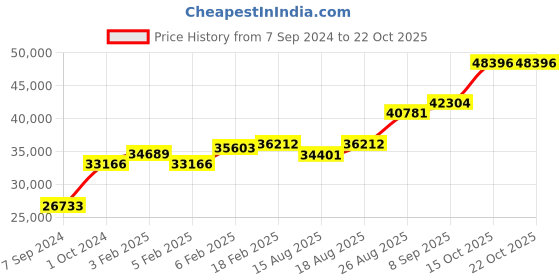ajio.com dishis Yellow Gold Diamond Designer Earrings dishis Price History Graph from 7 Sep 2024 to 21 Oct 2025