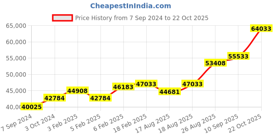 ajio.com dishis Yellow Gold Diamond Designer Earrings dishis Price History Graph from 7 Sep 2024 to 22 Oct 2025
