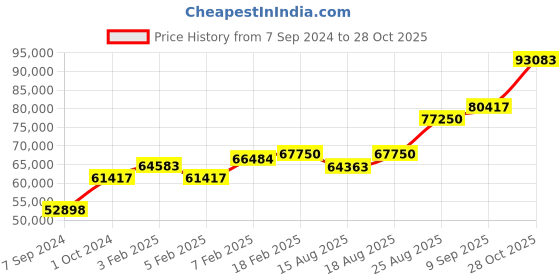 ajio.com dishis Yellow Gold Diamond Designer Pendant dishis Price History Graph from 7 Sep 2024 to 28 Oct 2025