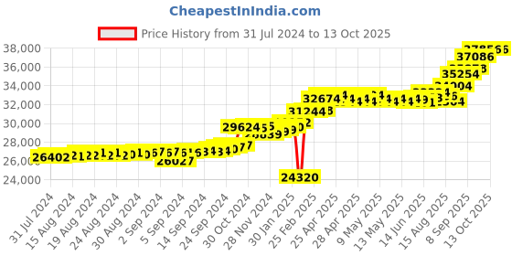 ajio.com kuberbox Yellow Gold Diamond Meridian Ruby Ring kuberbox Price History Graph from 31 Jul 2024 to 13 Oct 2025