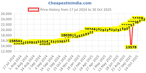 ajio.com kuberbox Yellow Gold Diamond Noah Rectangular Cufflinks kuberbox Price History Graph from 17 Jul 2024 to 30 Oct 2025