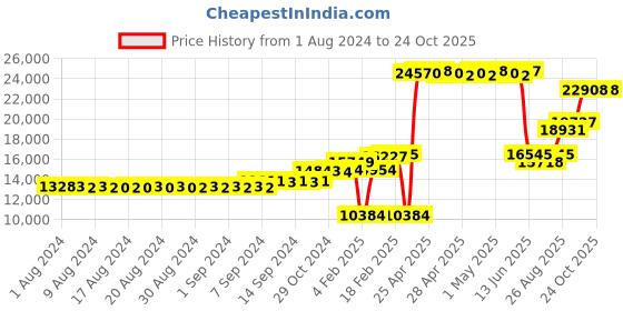 ajio.com dishis Yellow Gold Diamond Ring dishis Price History Graph from 1 Aug 2024 to 23 Oct 2025