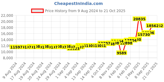 ajio.com dishis Yellow Gold Diamond Ring dishis Price History Graph from 9 Aug 2024 to 20 Oct 2025