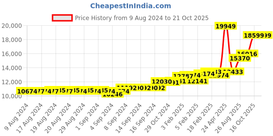 ajio.com dishis Yellow Gold Diamond Ring dishis Price History Graph from 9 Aug 2024 to 20 Oct 2025