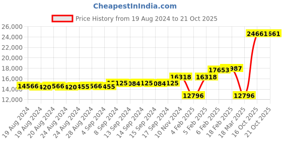 ajio.com dishis Yellow Gold Diamond Ring dishis Price History Graph from 19 Aug 2024 to 20 Oct 2025