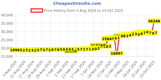 ajio.com kuberbox Yellow Gold Diamond Royal Ruby Ring kuberbox Price History Graph from 3 Aug 2024 to 23 Oct 2025