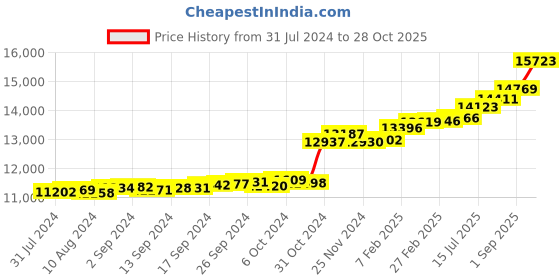 ajio.com kuberbox Yellow Gold Diamond Rueda Basic Pendant kuberbox Price History Graph from 31 Jul 2024 to 28 Oct 2025