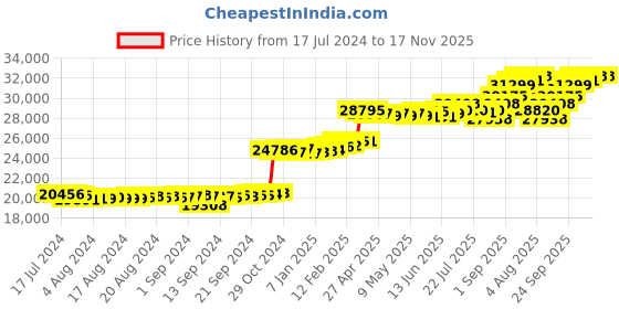 ajio.com kuberbox Yellow Gold Diamond Stud Earring kuberbox Price History Graph from 17 Jul 2024 to 16 Nov 2025