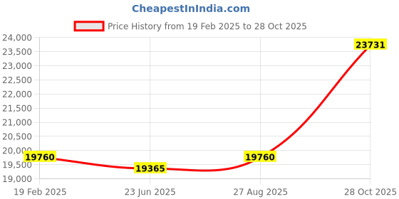 ajio.com avsar Yellow Gold Diamond Stud Earrings avsar Price History Graph from 19 Feb 2025 to 28 Oct 2025