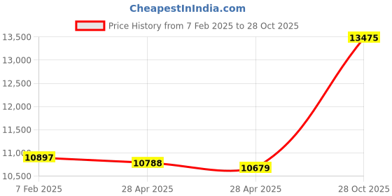 ajio.com avsar Yellow Gold Diamond Stud Earrings avsar Price History Graph from 7 Feb 2025 to 28 Oct 2025