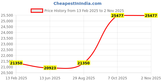 ajio.com avsar Yellow Gold Diamond Stud Earrings avsar Price History Graph from 13 Feb 2025 to 30 Oct 2025