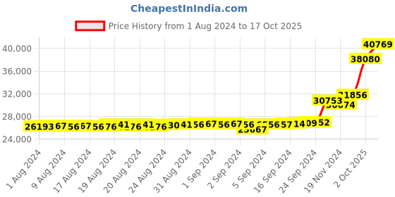 ajio.com kuberbox Yellow Gold Diamond Stud Earrings kuberbox Price History Graph from 1 Aug 2024 to 17 Oct 2025