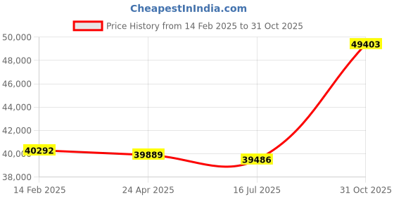 ajio.com avsar Yellow Gold Diamond Stud Earrings avsar Price History Graph from 14 Feb 2025 to 31 Oct 2025