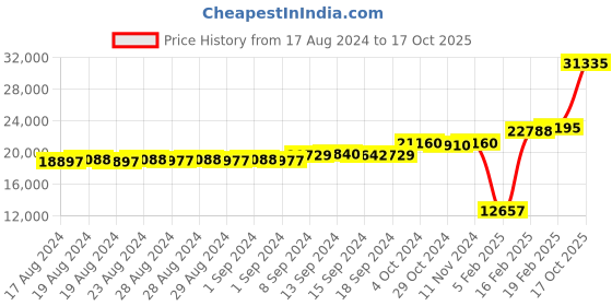 ajio.com dishis Yellow Gold Diamond Stud Earrings dishis Price History Graph from 17 Aug 2024 to 17 Oct 2025