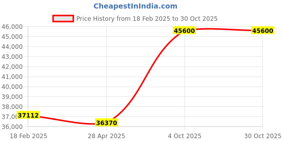 ajio.com avsar Yellow Gold Diamond Stud Earrings avsar Price History Graph from 18 Feb 2025 to 30 Oct 2025