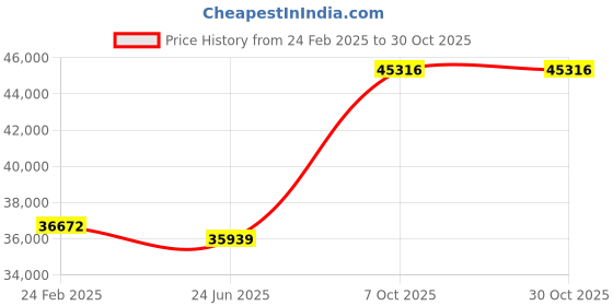 ajio.com avsar Yellow Gold Diamond Stud Earrings avsar Price History Graph from 24 Feb 2025 to 30 Oct 2025