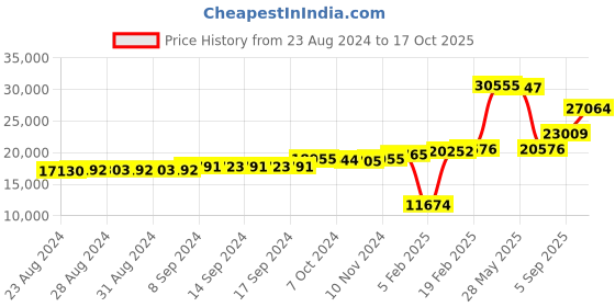 ajio.com dishis Yellow Gold Diamond Stud Earrings dishis Price History Graph from 23 Aug 2024 to 17 Oct 2025