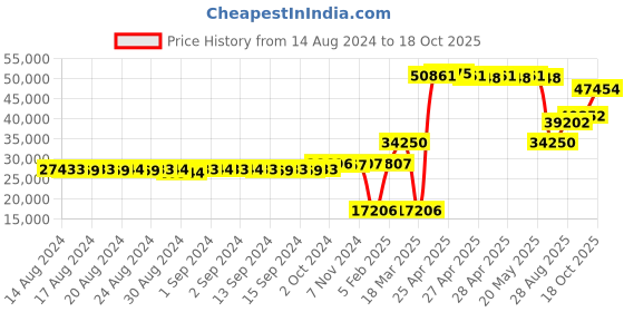 ajio.com dishis Yellow Gold Diamond-Studded Band Ring dishis Price History Graph from 14 Aug 2024 to 18 Oct 2025