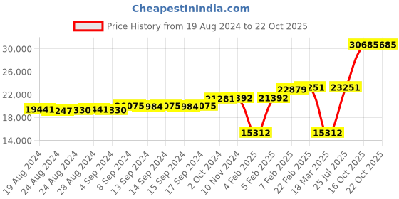 ajio.com dishis Yellow Gold Diamond-Studded Bracelet dishis Price History Graph from 19 Aug 2024 to 21 Oct 2025