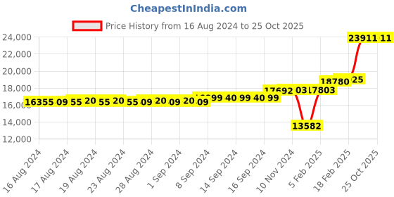 ajio.com dishis Yellow Gold Diamond-Studded Bracelet dishis Price History Graph from 16 Aug 2024 to 22 Oct 2025