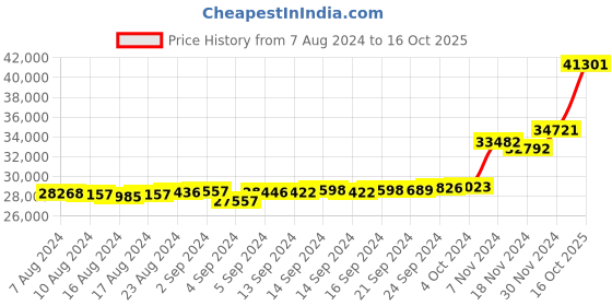 ajio.com kuberbox Yellow Gold Diamond-Studded Chiluka Nose Ring kuberbox Price History Graph from 7 Aug 2024 to 16 Oct 2025