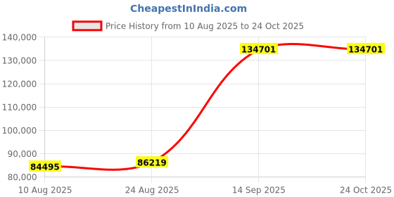 ajio.com iski uski Yellow Gold Diamond-Studded Cocktail Ring iski uski Price History Graph from 10 Aug 2025 to 23 Oct 2025