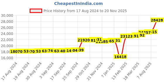 ajio.com kuberbox Yellow Gold Diamond-Studded Curio Cluster Ring kuberbox Price History Graph from 17 Aug 2024 to 20 Nov 2025