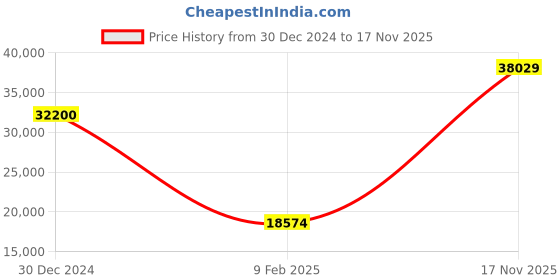 ajio.com iski uski Yellow Gold Diamond-Studded Engagement Ring iski uski Price History Graph from 30 Dec 2024 to 17 Nov 2025