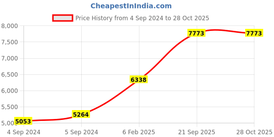 ajio.com avsar Yellow Gold Diamond-Studded Jiya Pendant avsar Price History Graph from 4 Sep 2024 to 28 Oct 2025