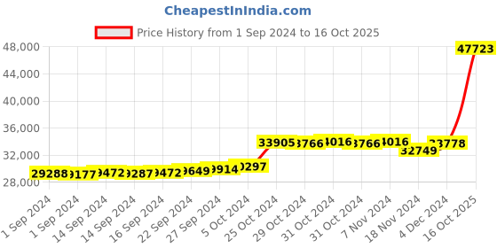 ajio.com kuberbox Yellow Gold Diamond-Studded Kala Elegant Mangalsutra kuberbox Price History Graph from 1 Sep 2024 to 16 Oct 2025