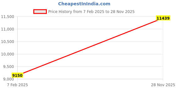 ajio.com avsar Yellow Gold Diamond-Studded Lavnya Pendant avsar Price History Graph from 7 Feb 2025 to 28 Nov 2025