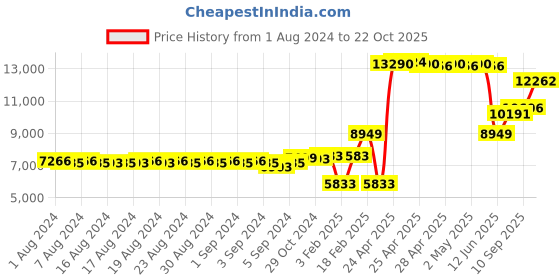 ajio.com dishis Yellow Gold Diamond-Studded Mangalsutra dishis Price History Graph from 1 Aug 2024 to 22 Oct 2025