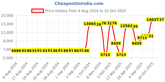 ajio.com dishis Yellow Gold Diamond-Studded Mangalsutra dishis Price History Graph from 9 Aug 2024 to 22 Oct 2025
