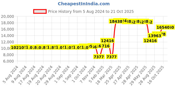 ajio.com dishis Yellow Gold Diamond-Studded Mangalsutra dishis Price History Graph from 5 Aug 2024 to 21 Oct 2025