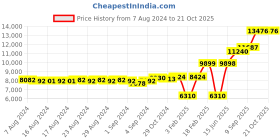 ajio.com dishis Yellow-Gold Diamond-Studded Mangalsutra dishis Price History Graph from 7 Aug 2024 to 21 Oct 2025