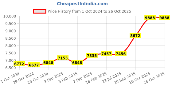 ajio.com dishis Yellow Gold Diamond-Studded Mangalsutra Pendent dishis Price History Graph from 1 Oct 2024 to 26 Oct 2025