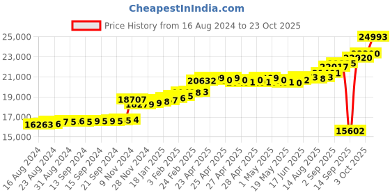 ajio.com kuberbox Yellow Gold Diamond-Studded Nath kuberbox Price History Graph from 16 Aug 2024 to 23 Oct 2025