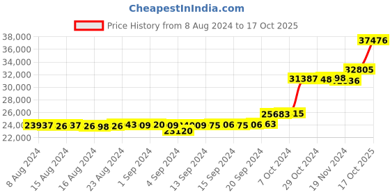 ajio.com kuberbox Yellow Gold Diamond-Studded Nose Ring kuberbox Price History Graph from 8 Aug 2024 to 17 Oct 2025